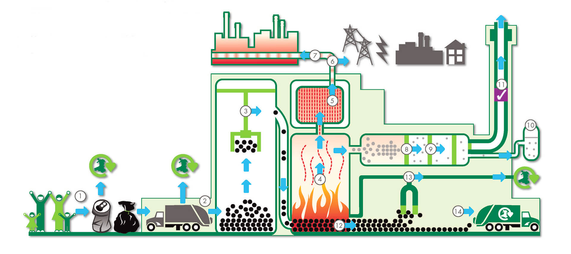 EFW Process